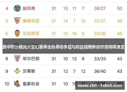 西甲积分榜风云变幻赛季走势牵动争冠与欧战格局保级形势持续演变